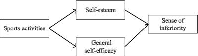 Research on the influence of college students’ participation in sports activities on their sense of inferiority based on self-esteem and general self-efficacy